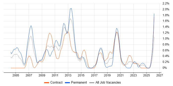 Oracle Workflow job vacancy trend in Wiltshire