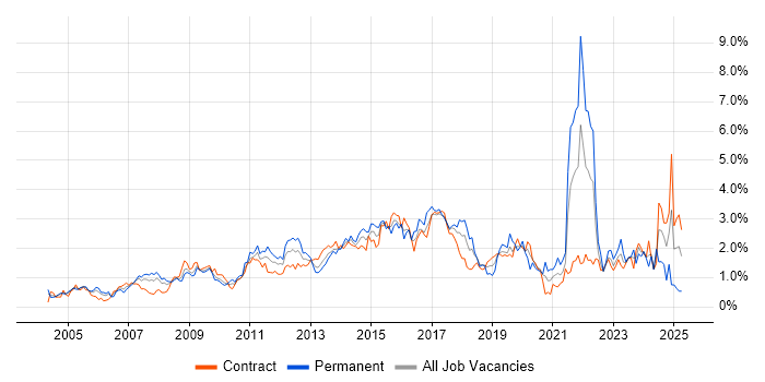 Job vacancy trend for Organisational Skills in Wiltshire Job vacancy trend for Organisational Skills in Wiltshire