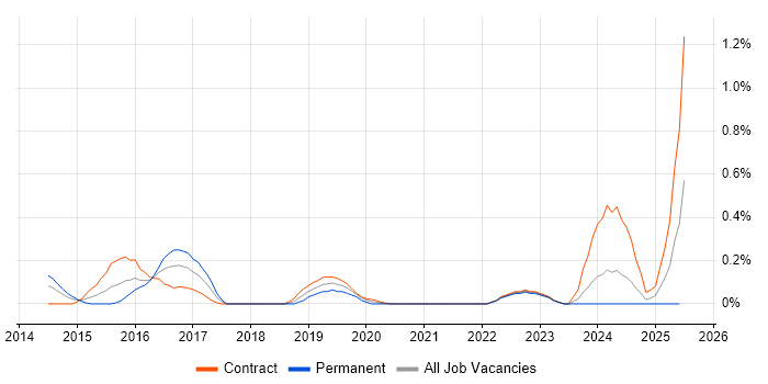 Job vacancy trend for OSCP in Wiltshire