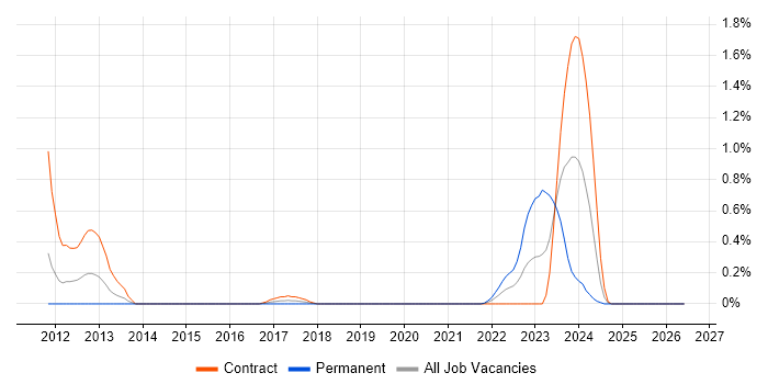 OSINT job vacancy trend in Wiltshire