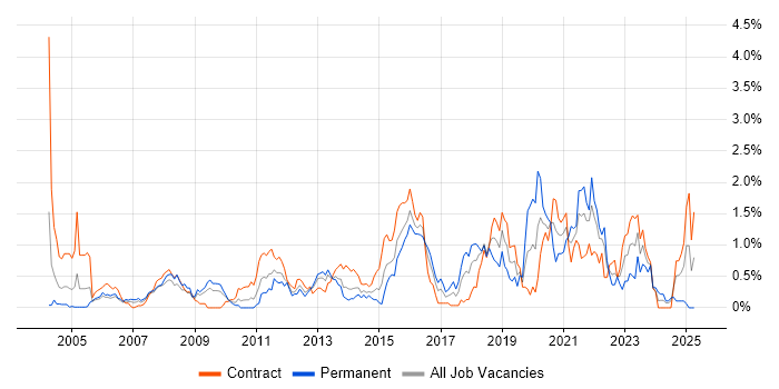 Job vacancy trend for OSPF in Wiltshire Job vacancy trend for OSPF in Wiltshire