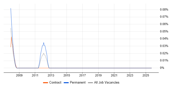 OSS Engineer job vacancy trend in Wiltshire
