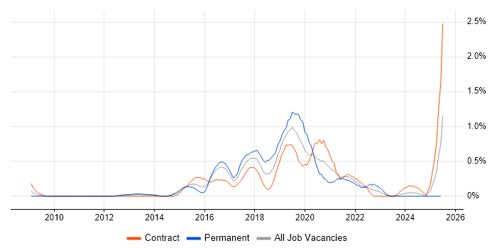 Job vacancy trend for OWASP in Wiltshire