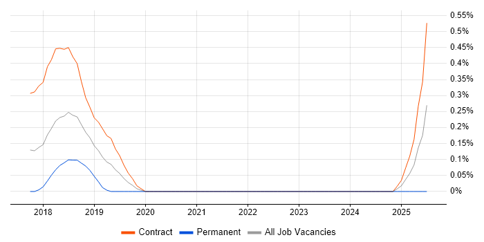 Job vacancy trend for Pa11y in Wiltshire