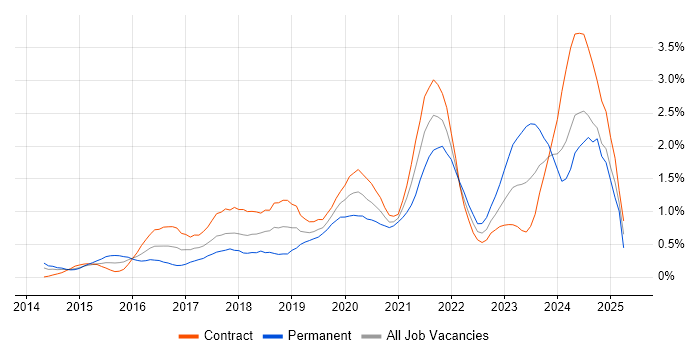 Job vacancy trend for PaaS in Wiltshire Job vacancy trend for PaaS in Wiltshire