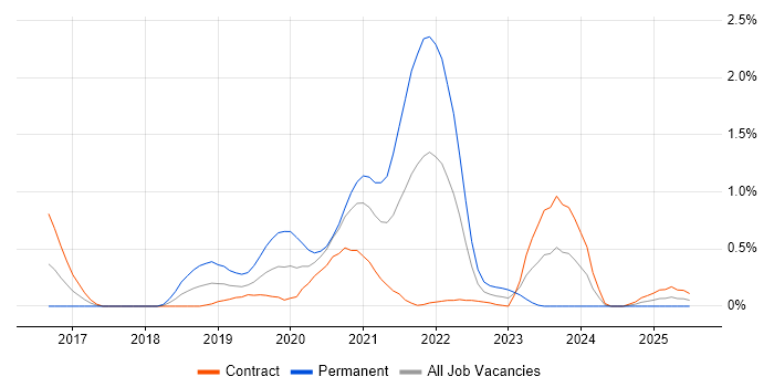 Job vacancy trend for Packer in Wiltshire