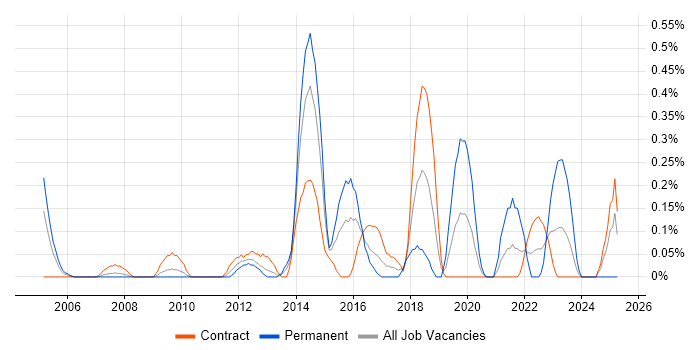 Job vacancy trend for Pair Programming in Wiltshire Job vacancy trend for Pair Programming in Wiltshire
