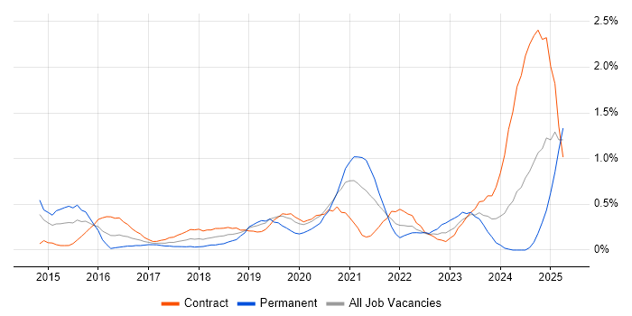 Job vacancy trend for Palo Alto in Wiltshire Job vacancy trend for Palo Alto in Wiltshire