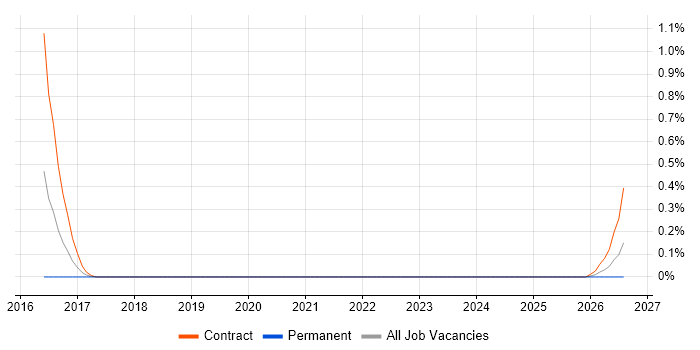 Parquet job vacancy trend in Wiltshire