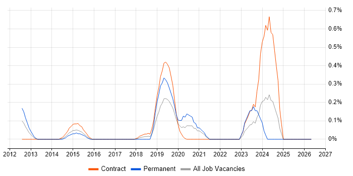 Password Management job vacancy trend in Wiltshire
