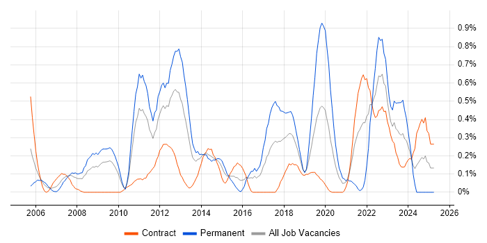 Job vacancy trend for Patch Management in Wiltshire Job vacancy trend for Patch Management in Wiltshire