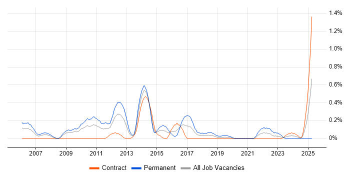 Job vacancy trend for Pay per click in Wiltshire Job vacancy trend for Pay per click in Wiltshire