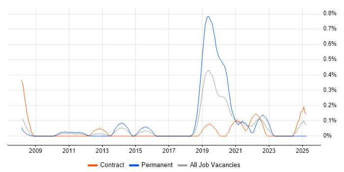 Job vacancy trend for Payment Gateway in Wiltshire