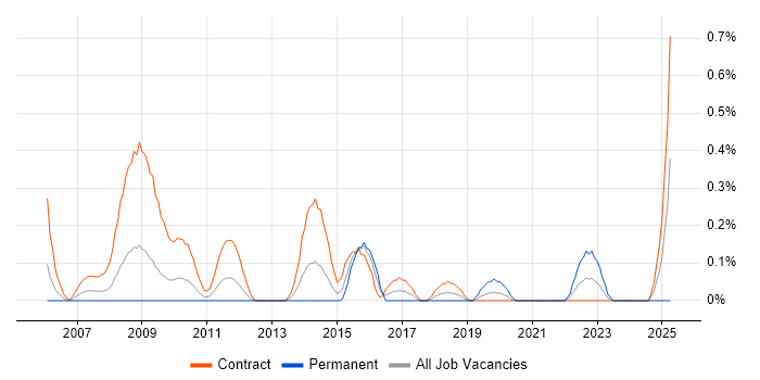 Job vacancy trend for Payments Analyst in Wiltshire Job vacancy trend for Payments Analyst in Wiltshire