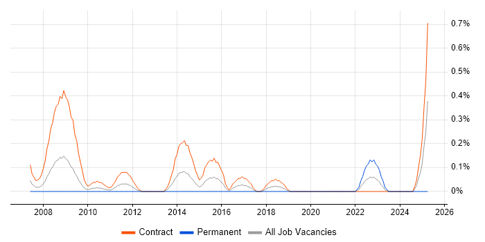 Job vacancy trend for Payments Business Analyst in Wiltshire