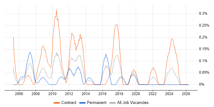 Payroll Consultant job vacancy trend in Wiltshire