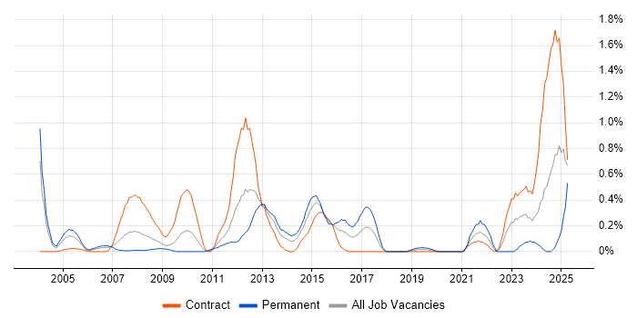 Job vacancy trend for PBX in Wiltshire Job vacancy trend for PBX in Wiltshire