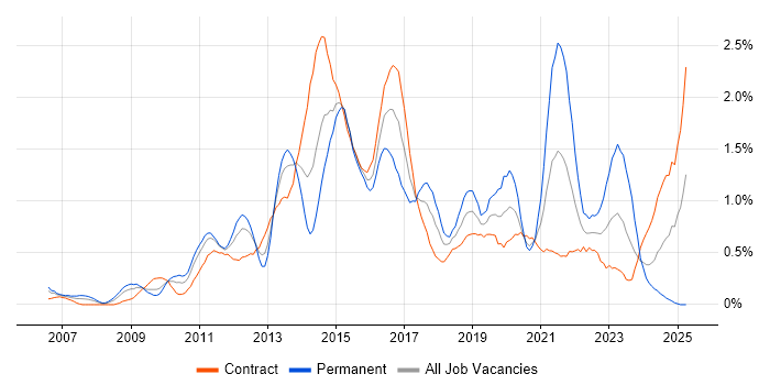Job vacancy trend for PCI DSS in Wiltshire Job vacancy trend for PCI DSS in Wiltshire