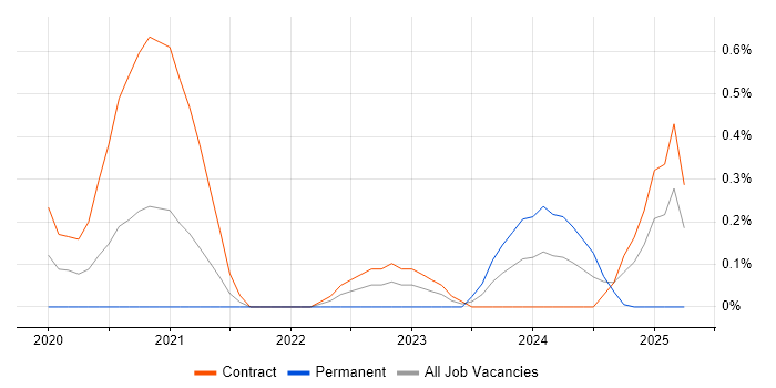 Job vacancy trend for Pega Architect in Wiltshire Job vacancy trend for Pega Architect in Wiltshire