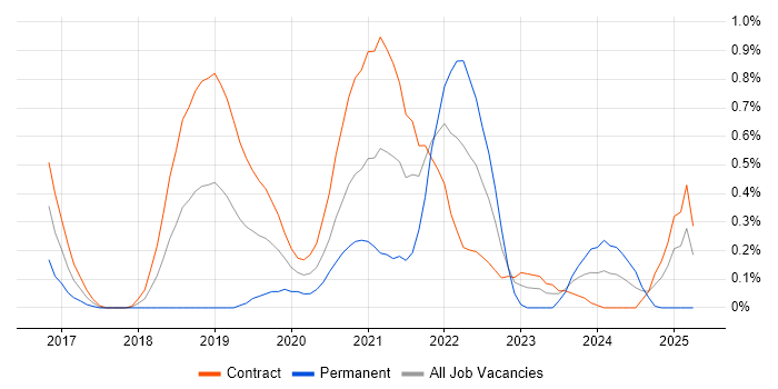 Job vacancy trend for Pega in Wiltshire