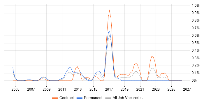 Pegasus job vacancy trend in Wiltshire