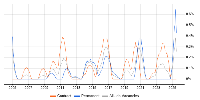 Job vacancy trend for Penetration Tester in Wiltshire Job vacancy trend for Penetration Tester in Wiltshire
