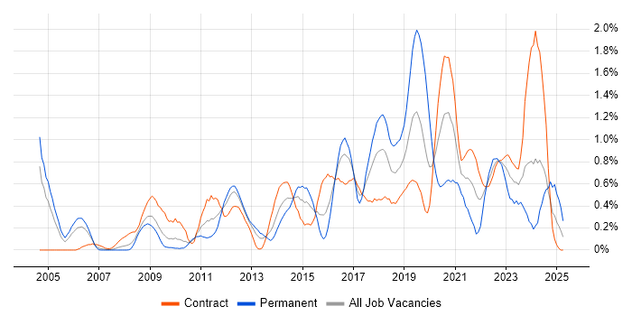 Job vacancy trend for Penetration Testing in Wiltshire Job vacancy trend for Penetration Testing in Wiltshire