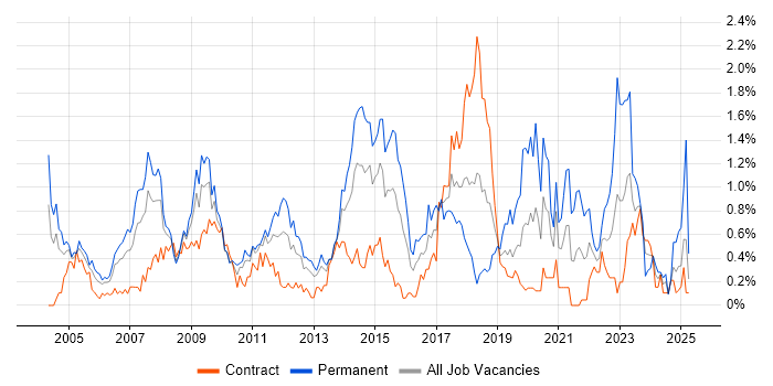 Job vacancy trend for People Management in Wiltshire Job vacancy trend for People Management in Wiltshire