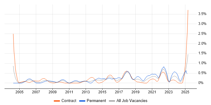 Job vacancy trend for Performance Analysis in Wiltshire Job vacancy trend for Performance Analysis in Wiltshire