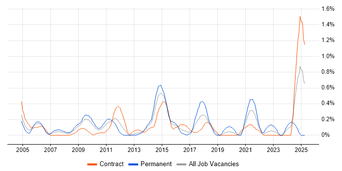 Job vacancy trend for Performance Improvement in Wiltshire Job vacancy trend for Performance Improvement in Wiltshire