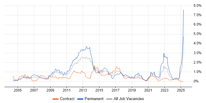 Job vacancy trend for Performance Management in Wiltshire Job vacancy trend for Performance Management in Wiltshire