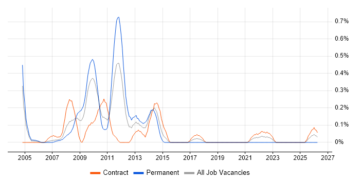 Performance Manager job vacancy trend in Wiltshire