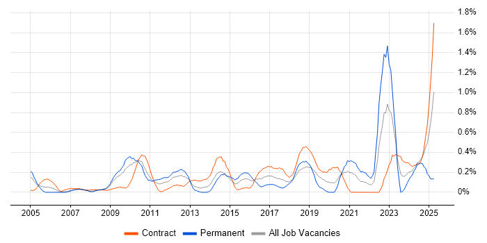 Job vacancy trend for Performance Metrics in Wiltshire Job vacancy trend for Performance Metrics in Wiltshire