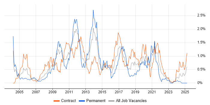 Job vacancy trend for Performance Testing in Wiltshire Job vacancy trend for Performance Testing in Wiltshire