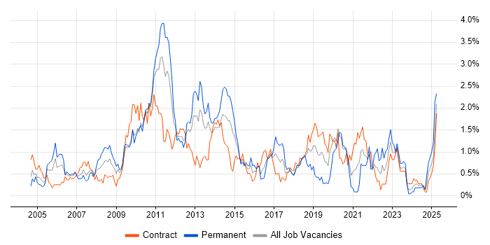 Job vacancy trend for Performance Tuning in Wiltshire