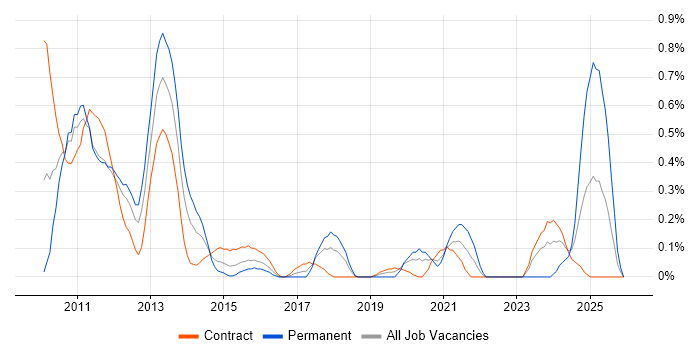 Personalization job vacancy trend in Wiltshire