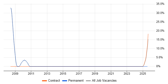 Job vacancy trend for Finance in Pewsey