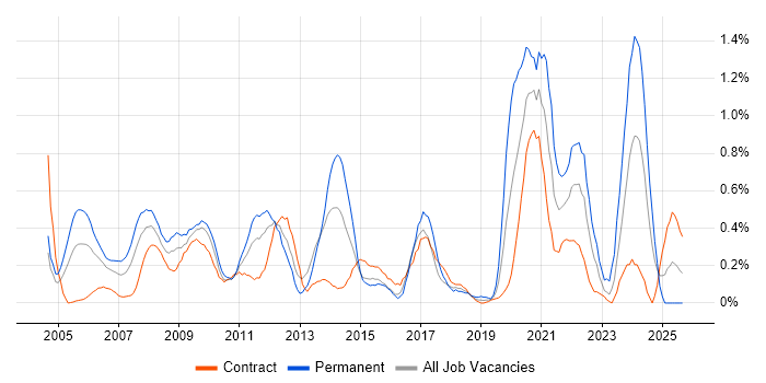 Pharmaceutical job vacancy trend in Wiltshire