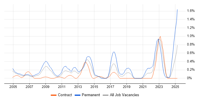 Job vacancy trend for PhD in Wiltshire Job vacancy trend for PhD in Wiltshire