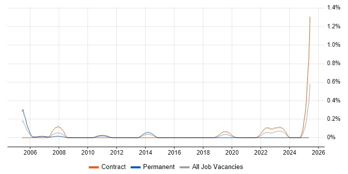 Job vacancy trend for Photography in Wiltshire Job vacancy trend for Photography in Wiltshire