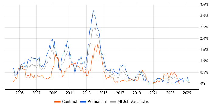 Job vacancy trend for Photoshop in Wiltshire Job vacancy trend for Photoshop in Wiltshire