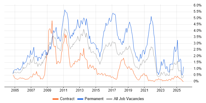 PHP job vacancy trend in Wiltshire