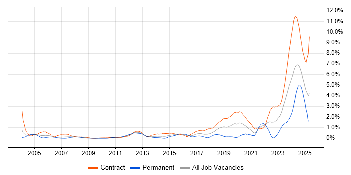 Job vacancy trend for PKI in Wiltshire