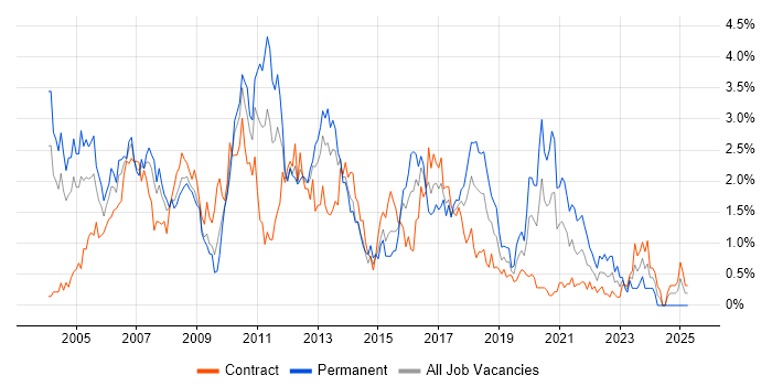 Job vacancy trend for PL/SQL in Wiltshire