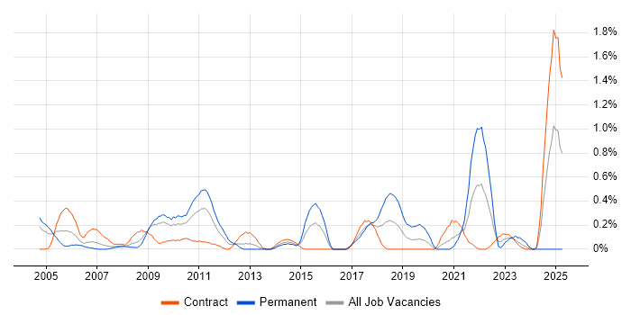 Job vacancy trend for Planning and Forecasting in Wiltshire