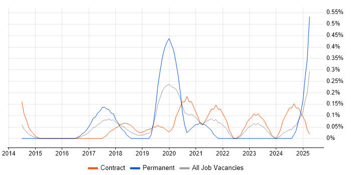 Job vacancy trend for Platform Architect in Wiltshire Job vacancy trend for Platform Architect in Wiltshire