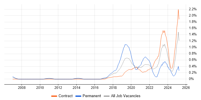 Job vacancy trend for Platform Engineer in Wiltshire Job vacancy trend for Platform Engineer in Wiltshire