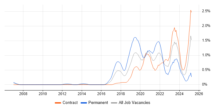 Job vacancy trend for Platform Engineering in Wiltshire Job vacancy trend for Platform Engineering in Wiltshire