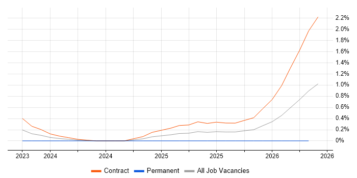 Playwright job vacancy trend in Wiltshire