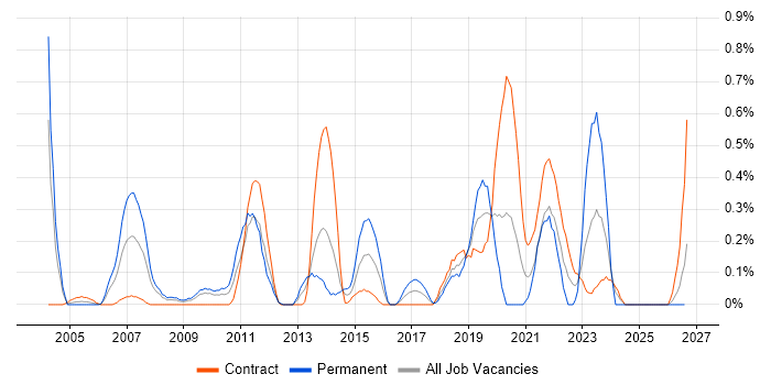 PLM job vacancy trend in Wiltshire